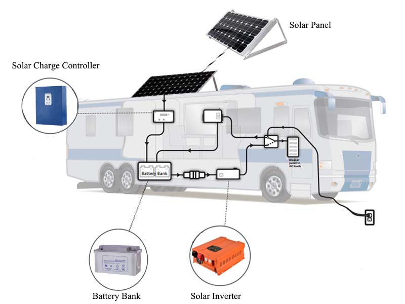 Off grid solar power system on an RV (Recreational Vehicle) or motorhome.jpg